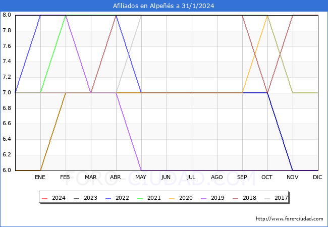 Evolución Afiliados a la Seguridad Social para el Municipio de Alpeñés hasta Enero del 2024.