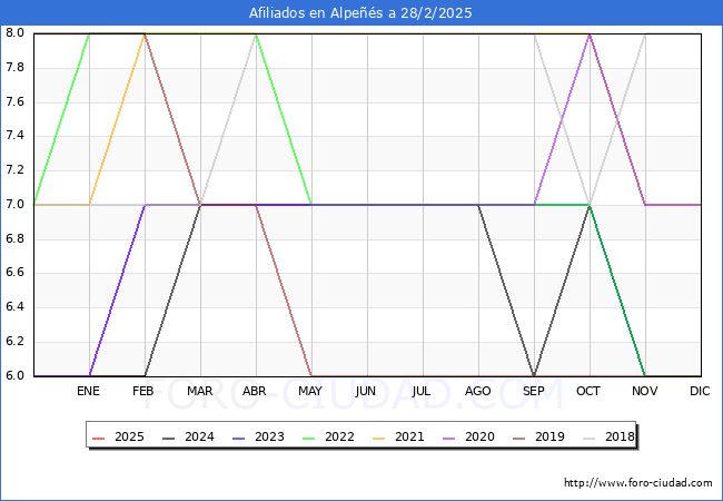 Evolucin Afiliados a la Seguridad Social para el Municipio de Alpes hasta Febrero del 2025.