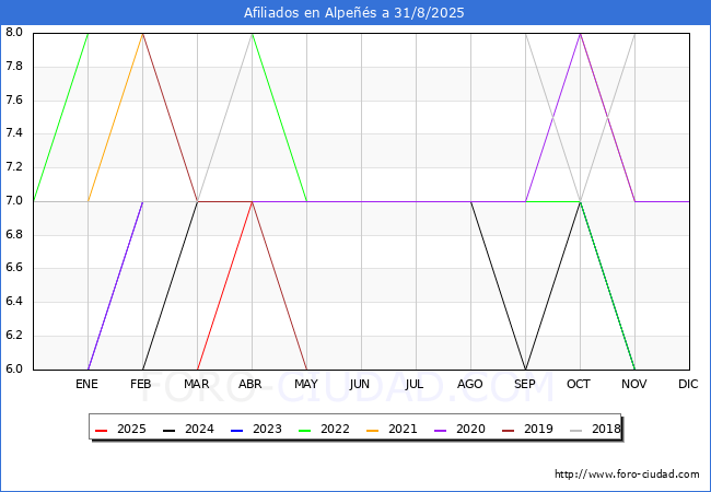 Evolucin Afiliados a la Seguridad Social para el Municipio de Alpes hasta Agosto del 2025.