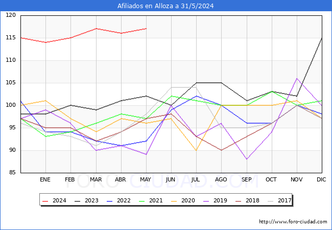 Evolucin Afiliados a la Seguridad Social para el Municipio de Alloza hasta Mayo del 2024.