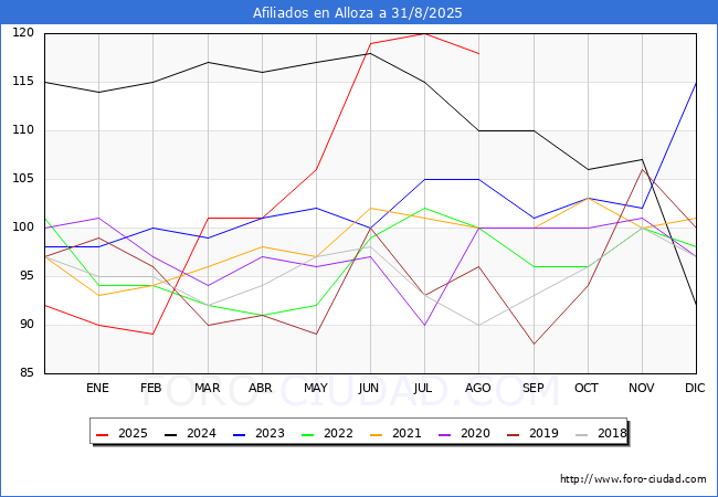 Evoluci�n Afiliados a la Seguridad Social para el Municipio de Alloza hasta Agosto del 2025.