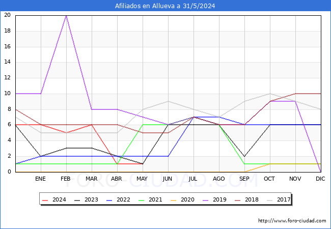 Evolucin Afiliados a la Seguridad Social para el Municipio de Allueva hasta Mayo del 2024.