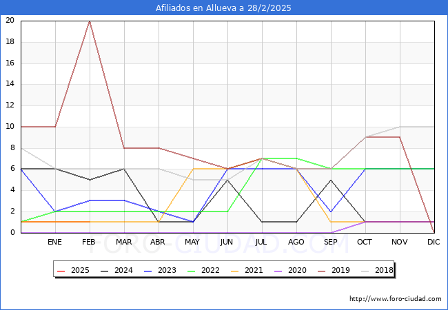 Evolucin Afiliados a la Seguridad Social para el Municipio de Allueva hasta Febrero del 2025.