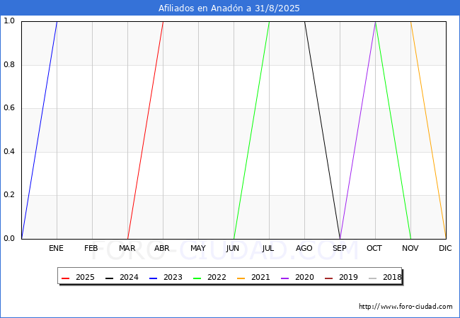 Evolucin Afiliados a la Seguridad Social para el Municipio de Anadn hasta Agosto del 2025.