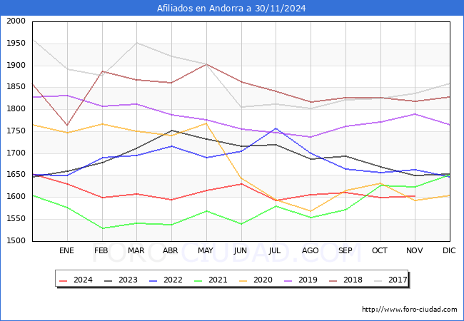 Evolucin Afiliados a la Seguridad Social para el Municipio de Andorra hasta Noviembre del 2024.