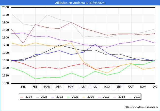 Evolucin Afiliados a la Seguridad Social para el Municipio de Andorra hasta Septiembre del 2024.