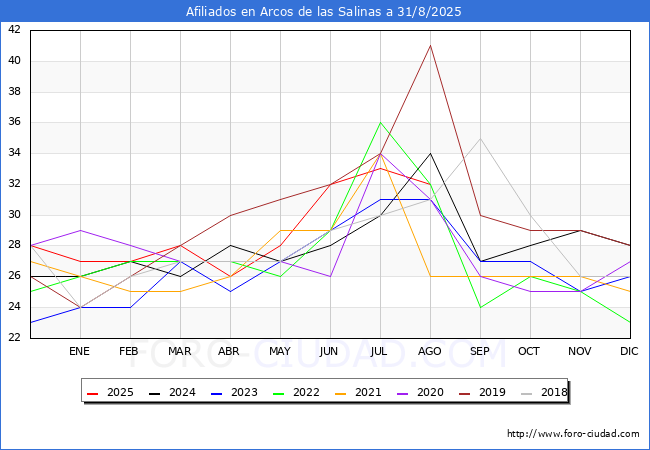 Evoluci�n Afiliados a la Seguridad Social para el Municipio de Arcos de las Salinas hasta Agosto del 2025.