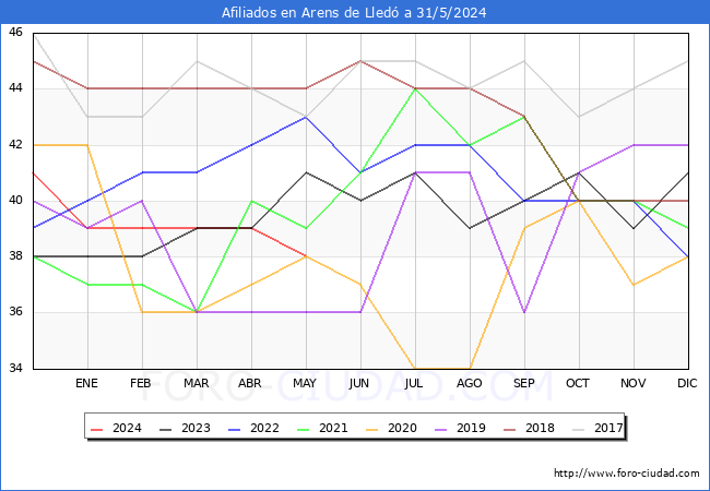Evolucin Afiliados a la Seguridad Social para el Municipio de Arens de Lled hasta Mayo del 2024.