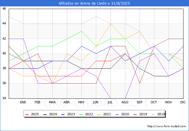 Evolucin Afiliados a la Seguridad Social para el Municipio de Arens de Lled hasta Agosto del 2025.
