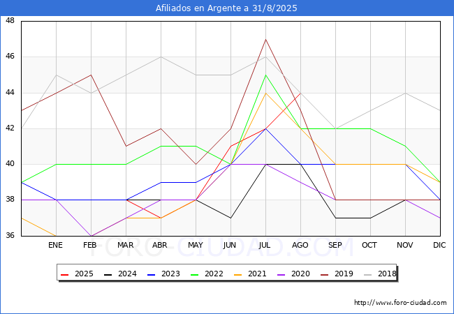 Evolucin Afiliados a la Seguridad Social para el Municipio de Argente hasta Agosto del 2025.