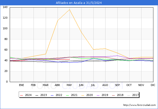 Evolucin Afiliados a la Seguridad Social para el Municipio de Azaila hasta Mayo del 2024.