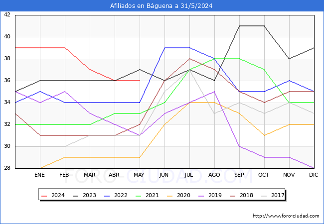 Evolucin Afiliados a la Seguridad Social para el Municipio de Bguena hasta Mayo del 2024.