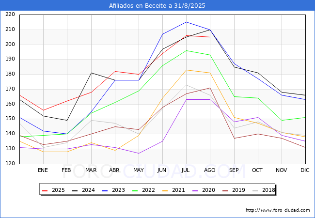 Evoluci�n Afiliados a la Seguridad Social para el Municipio de Beceite hasta Agosto del 2025.