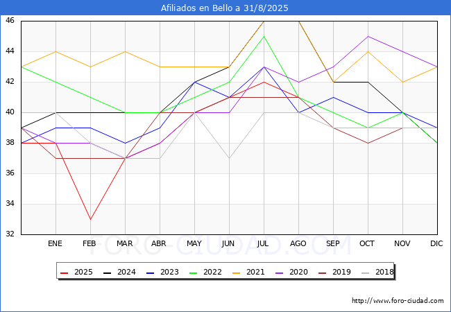 Evoluci�n Afiliados a la Seguridad Social para el Municipio de Bello hasta Agosto del 2025.