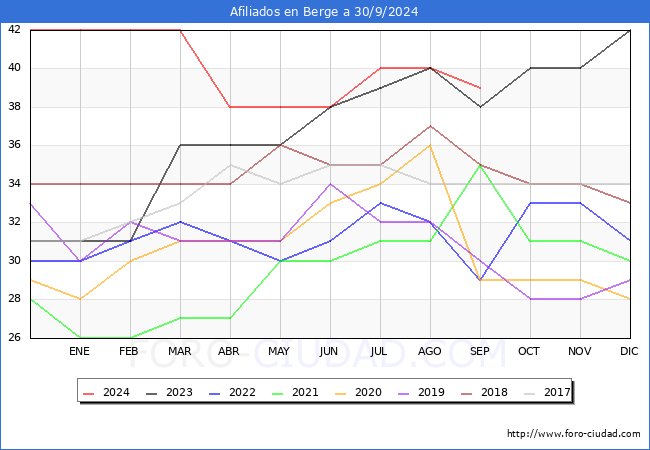 Evolucin Afiliados a la Seguridad Social para el Municipio de Berge hasta Septiembre del 2024.