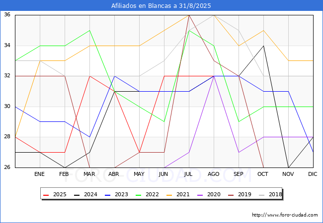 Evolucin Afiliados a la Seguridad Social para el Municipio de Blancas hasta Agosto del 2025.