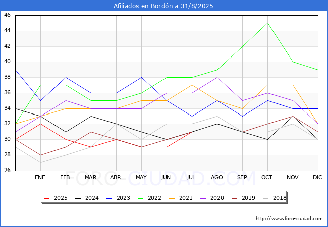 Evoluci�n Afiliados a la Seguridad Social para el Municipio de Bord�n hasta Agosto del 2025.