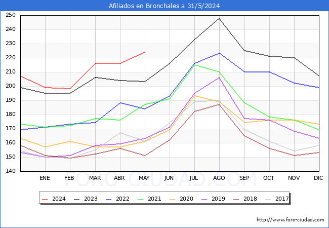 Evolucin Afiliados a la Seguridad Social para el Municipio de Bronchales hasta Mayo del 2024.
