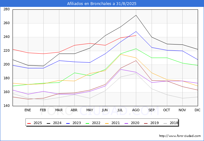 Evolucin Afiliados a la Seguridad Social para el Municipio de Bronchales hasta Agosto del 2025.