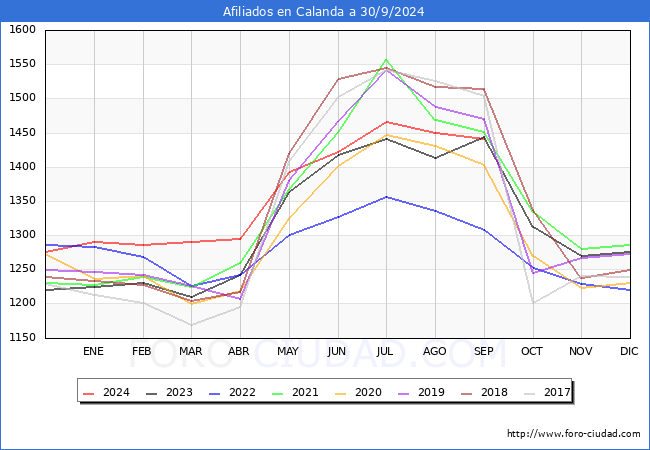 Evolucin Afiliados a la Seguridad Social para el Municipio de Calanda hasta Septiembre del 2024.