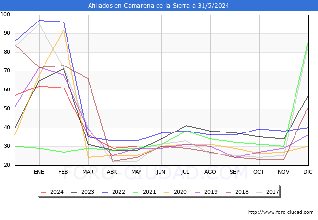 Evolucin Afiliados a la Seguridad Social para el Municipio de Camarena de la Sierra hasta Mayo del 2024.