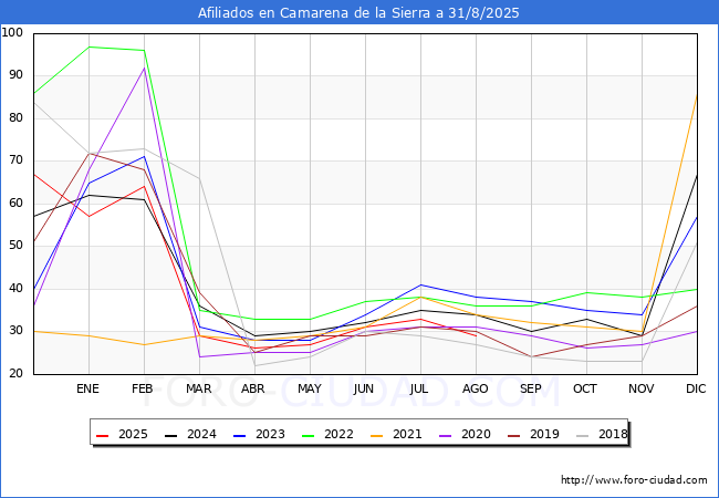 Evolucin Afiliados a la Seguridad Social para el Municipio de Camarena de la Sierra hasta Agosto del 2025.