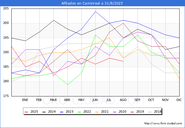 Evoluci�n Afiliados a la Seguridad Social para el Municipio de Caminreal hasta Agosto del 2025.