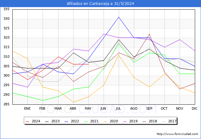 Evolucin Afiliados a la Seguridad Social para el Municipio de Cantavieja hasta Mayo del 2024.