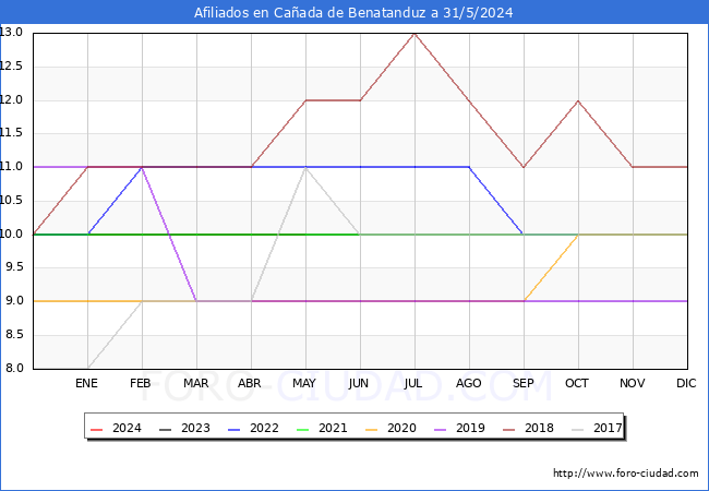 Evolucin Afiliados a la Seguridad Social para el Municipio de Caada de Benatanduz hasta Mayo del 2024.