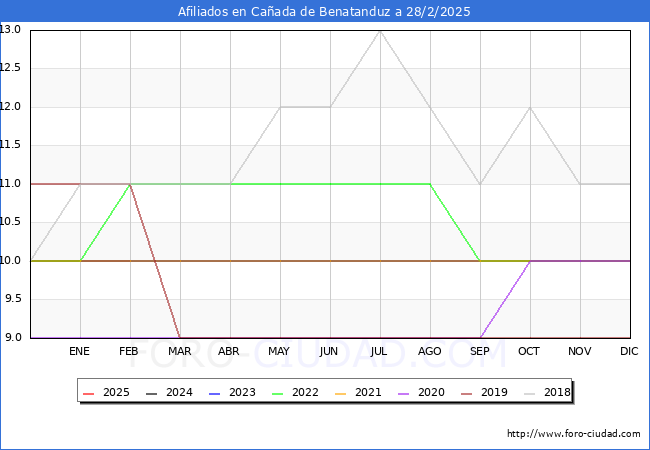 Evolucin Afiliados a la Seguridad Social para el Municipio de Caada de Benatanduz hasta Febrero del 2025.