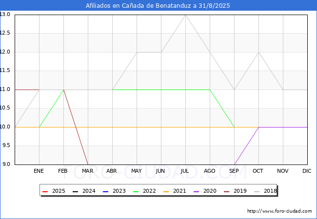 Evolucin Afiliados a la Seguridad Social para el Municipio de Caada de Benatanduz hasta Agosto del 2025.
