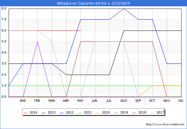 Evolucin Afiliados a la Seguridad Social para el Municipio de Cascante del Ro hasta Mayo del 2024.