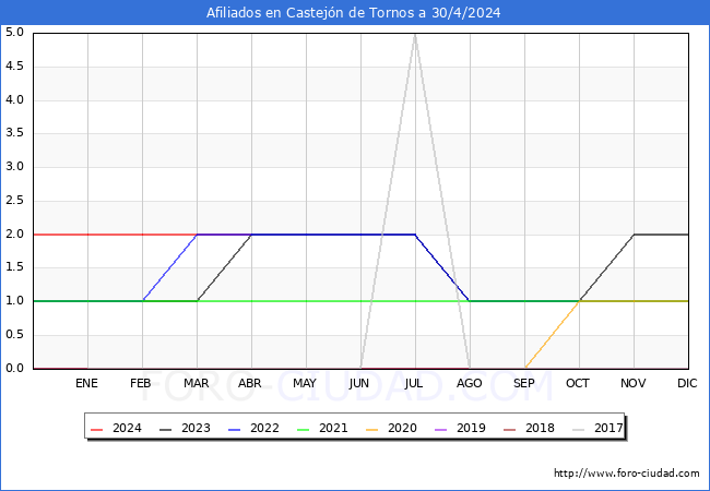 Evolucin Afiliados a la Seguridad Social para el Municipio de Castejn de Tornos hasta Abril del 2024.