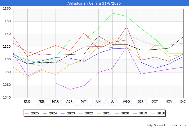 Evolucin Afiliados a la Seguridad Social para el Municipio de Cella hasta Agosto del 2025.