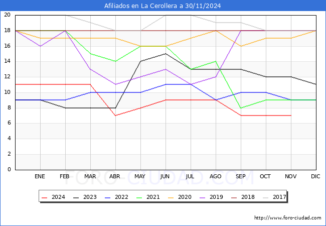 Evolucin Afiliados a la Seguridad Social para el Municipio de La Cerollera hasta Noviembre del 2024.