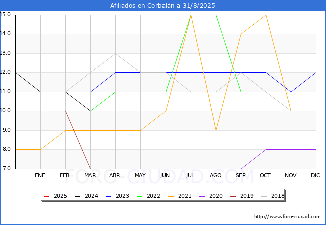 Evoluci�n Afiliados a la Seguridad Social para el Municipio de Corbal�n hasta Agosto del 2025.