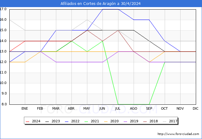 Evolucin Afiliados a la Seguridad Social para el Municipio de Cortes de Aragn hasta Abril del 2024.