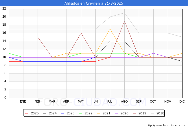 Evoluci�n Afiliados a la Seguridad Social para el Municipio de Crivill�n hasta Agosto del 2025.