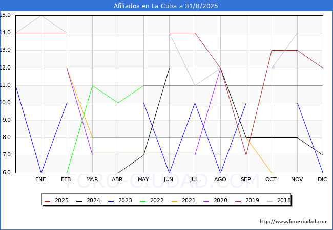 Evoluci�n Afiliados a la Seguridad Social para el Municipio de La Cuba hasta Agosto del 2025.
