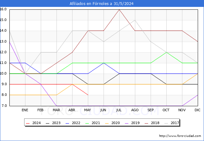 Evolucin Afiliados a la Seguridad Social para el Municipio de Frnoles hasta Mayo del 2024.