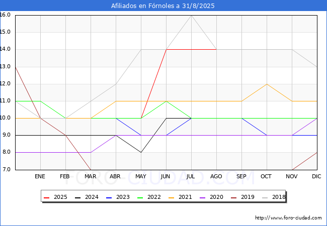 Evolucin Afiliados a la Seguridad Social para el Municipio de Frnoles hasta Agosto del 2025.