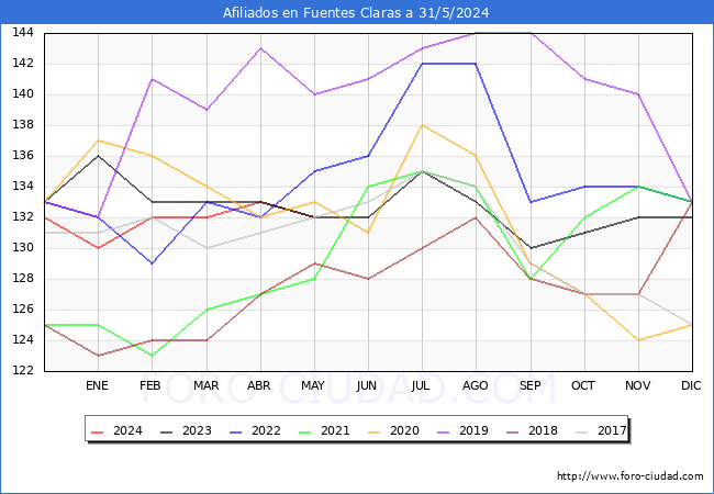 Evolucin Afiliados a la Seguridad Social para el Municipio de Fuentes Claras hasta Mayo del 2024.