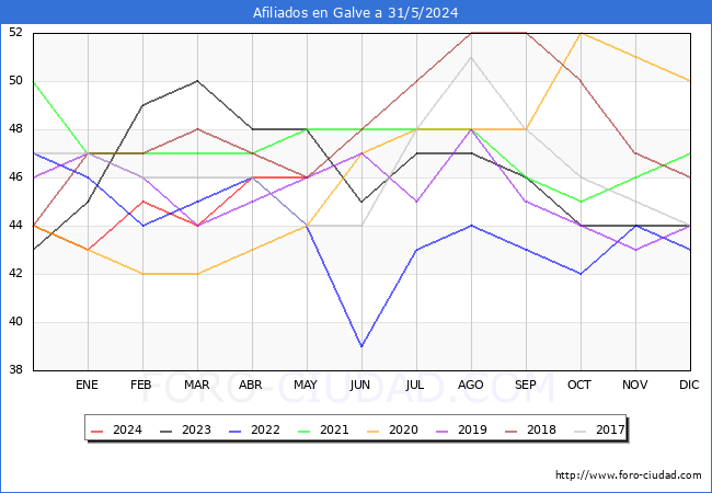 Evolucin Afiliados a la Seguridad Social para el Municipio de Galve hasta Mayo del 2024.