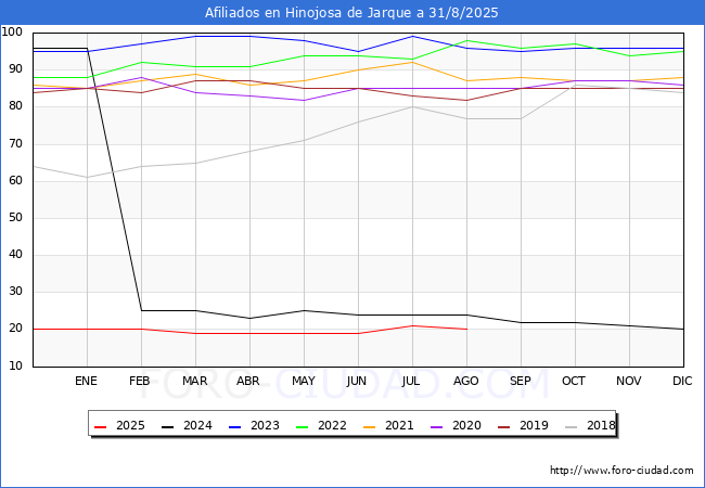 Evolucin Afiliados a la Seguridad Social para el Municipio de Hinojosa de Jarque hasta Agosto del 2025.