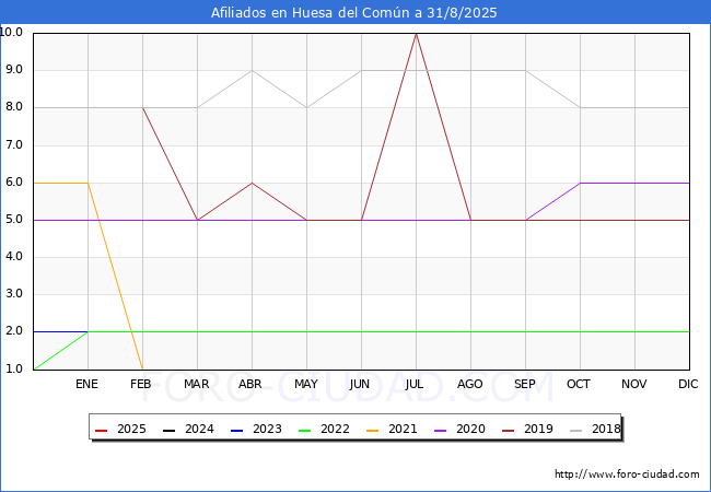 Evoluci�n Afiliados a la Seguridad Social para el Municipio de Huesa del Com�n hasta Agosto del 2025.