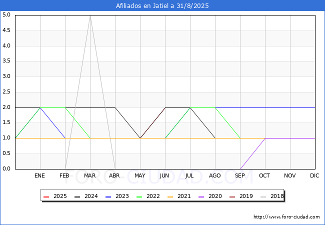 Evoluci�n Afiliados a la Seguridad Social para el Municipio de Jatiel hasta Agosto del 2025.