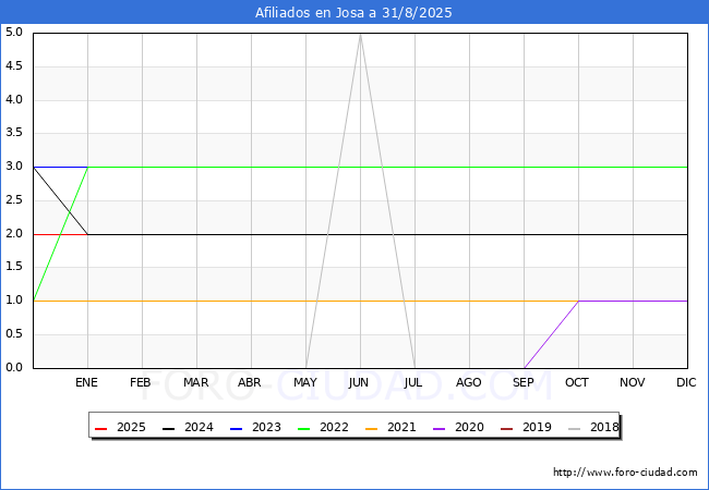 Evoluci�n Afiliados a la Seguridad Social para el Municipio de Josa hasta Agosto del 2025.