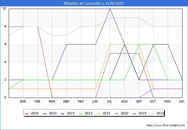 Evolucin Afiliados a la Seguridad Social para el Municipio de Lanzuela hasta Agosto del 2025.