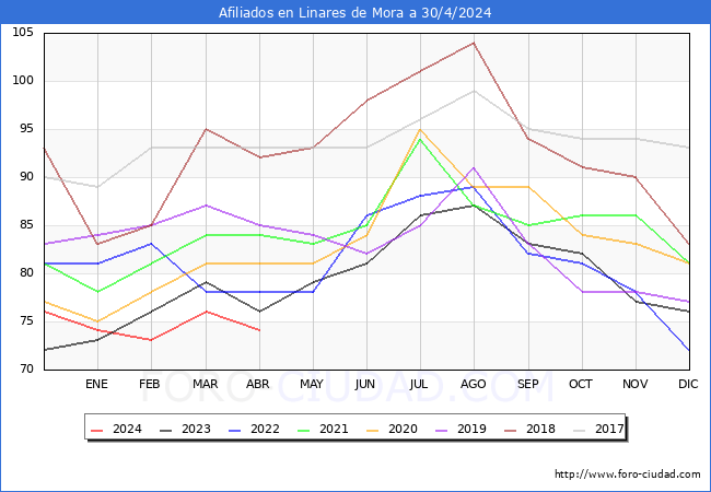 Evolucin Afiliados a la Seguridad Social para el Municipio de Linares de Mora hasta Abril del 2024.