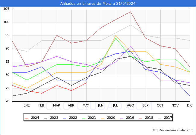 Evolucin Afiliados a la Seguridad Social para el Municipio de Linares de Mora hasta Mayo del 2024.